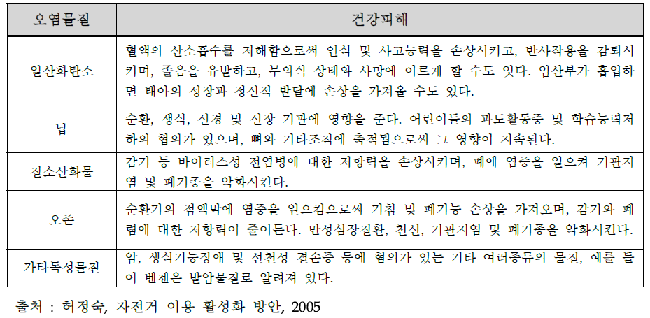 자동차 오염물질로 인한 건강피해