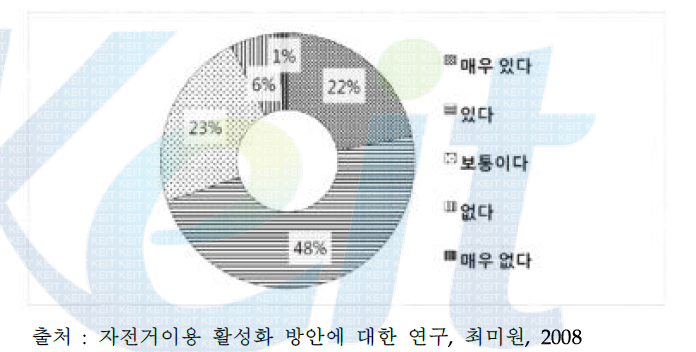 향후 자전거 이용의사