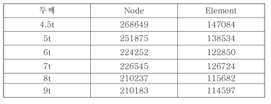 두께에 따른 Node와 Element 수