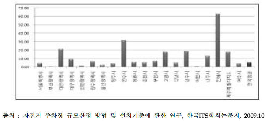 도시별 1천 명당 자전거 주차면수