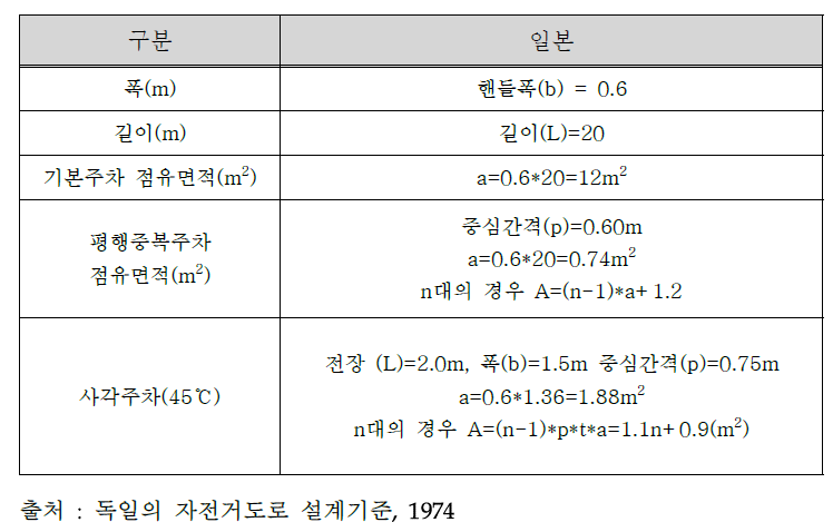 독일 설계기준 제원 및 점유면적