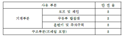 사용 부분의 안전율