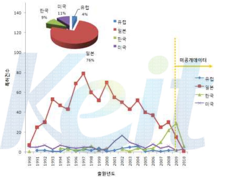 주요국의 연도별 특허출원 동향