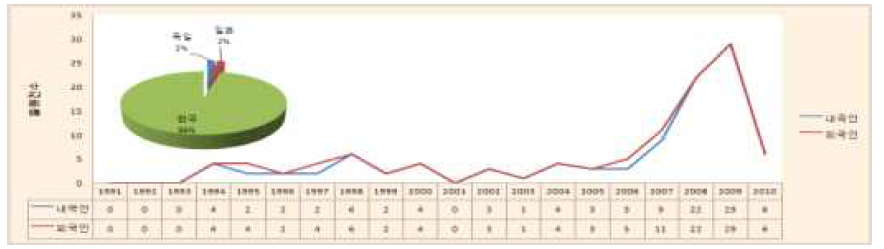 내․외국인 연도별 특허 출원 동향(한국특허)