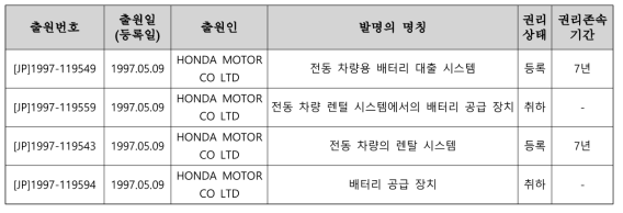 장벽 특허 목록