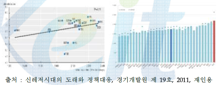 광의의 여가시간과 삶에 대한 만족도의 상관관계(좌)/OECD 국가별 연간 노동시간(우)