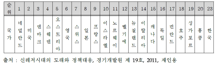 여가경쟁력 순위