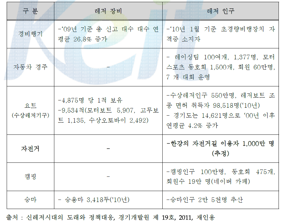 우리나라 신레저활동 장비 보급 및 인구현황