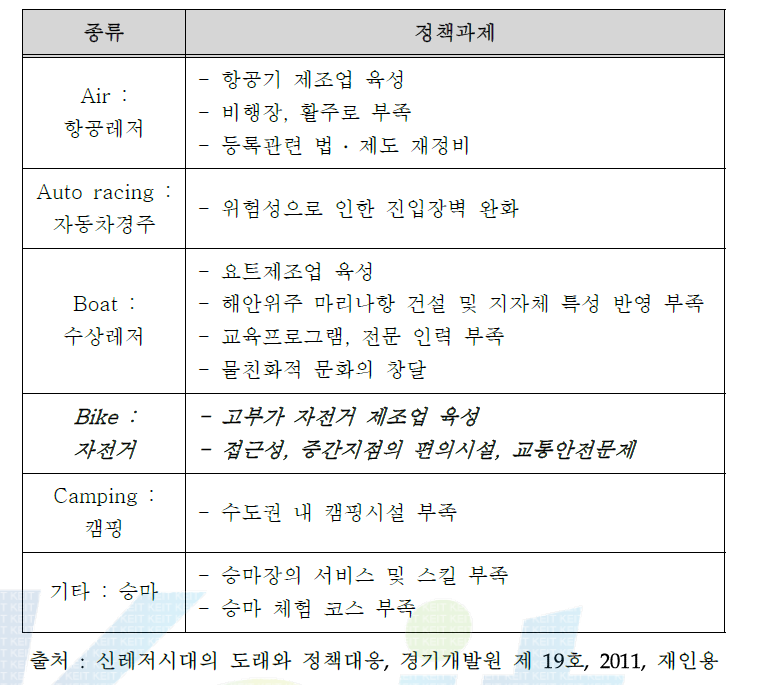 레저별 정책과제