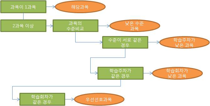 과목 mapping