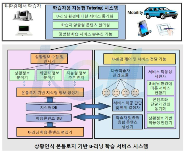 상황인식 온톨로지 기반 u-러닝 학습서비스 시스템의 전체적인 개념도