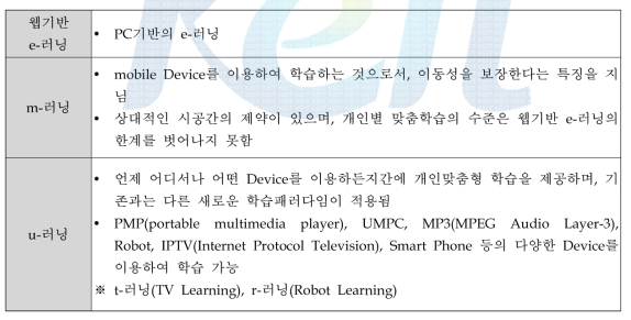 e-러닝의 발전 추세