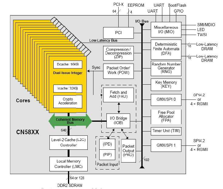 Octeon Process 내부 Unit 구성도