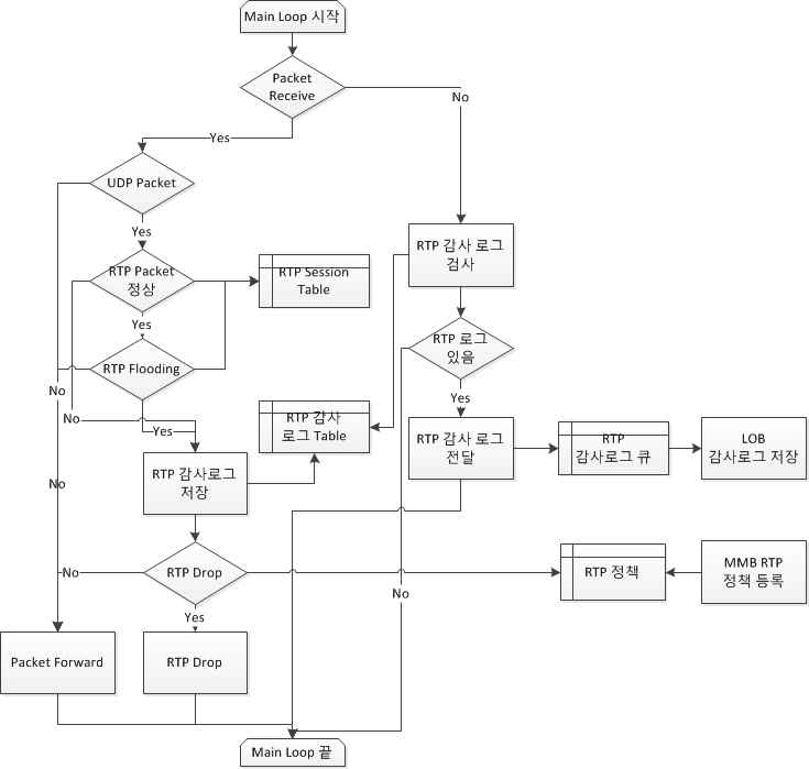 RTP Flooding 공격 탐지 순서도