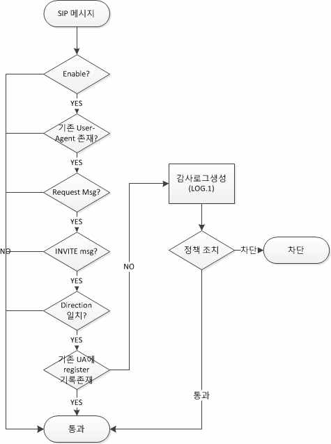 Register 반복 인증 처리 순서도