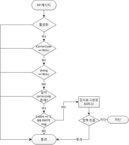 국제전화 캐리어 코드 탐지 순서도