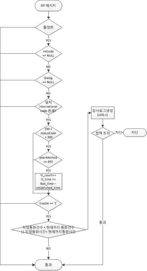 국제전화 국가번호 탐지 순서도