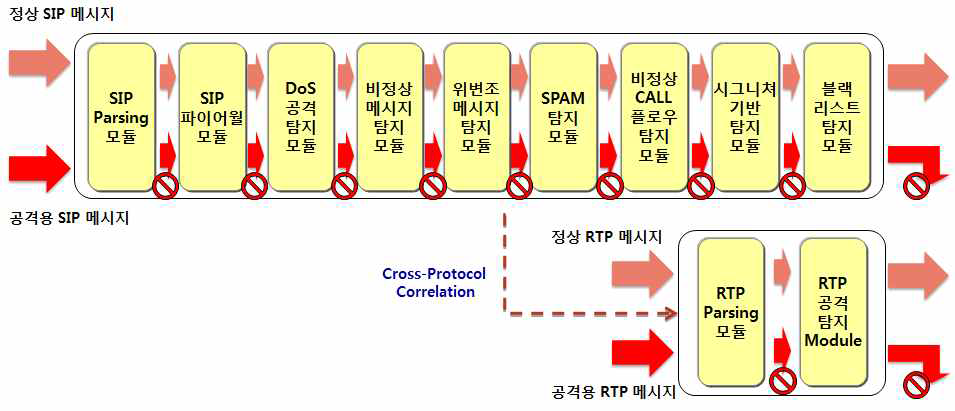 SIP메시지 및 RTP패킷 처리 과정