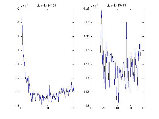 BIC 그래프. k=2~100 (왼쪽), k=15~75 (오른쪽)