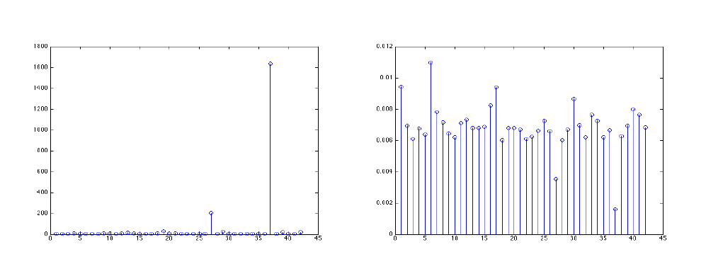 평일 낮 통화 횟수(왼쪽)와 Ringing time의 평균(오른쪽)에 대한 줄기그림