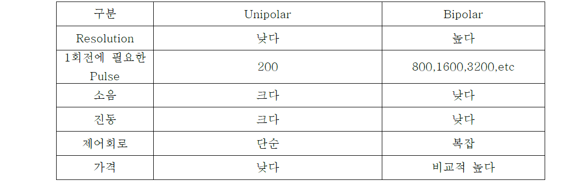 일반Step과 Micro Step의 비교