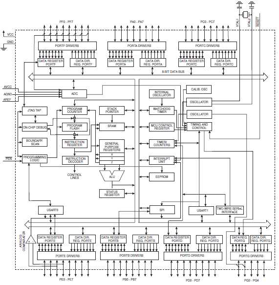 ATmega 128 Block Diagram