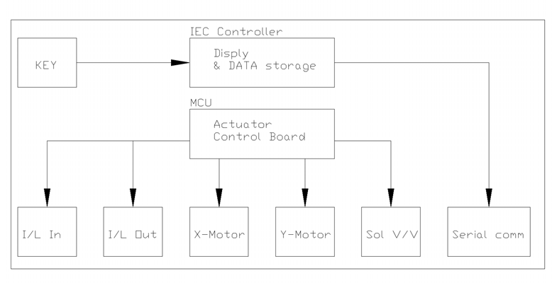 Control Block-Diagram