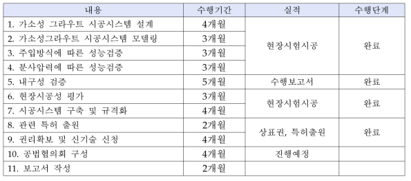 2차년도 수행 실적