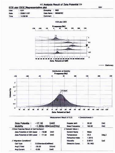 Zeta potential