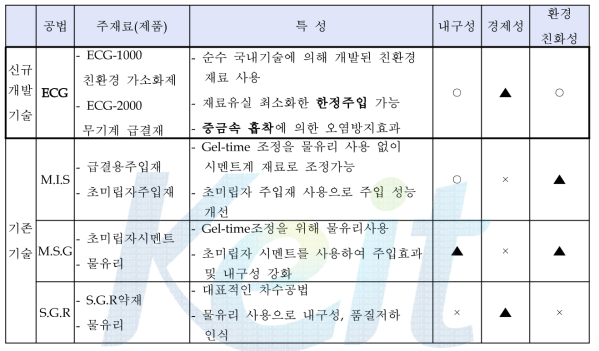 기존 그라우팅 기술과 개발 기술과의 특성 비교