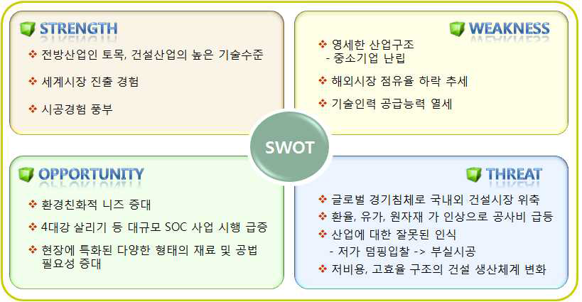 국내 보링그라우팅 산업 SWOT 분석