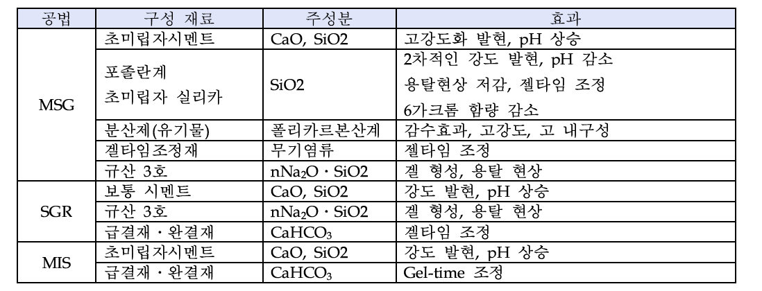 경쟁기술 구성재료 및 효과