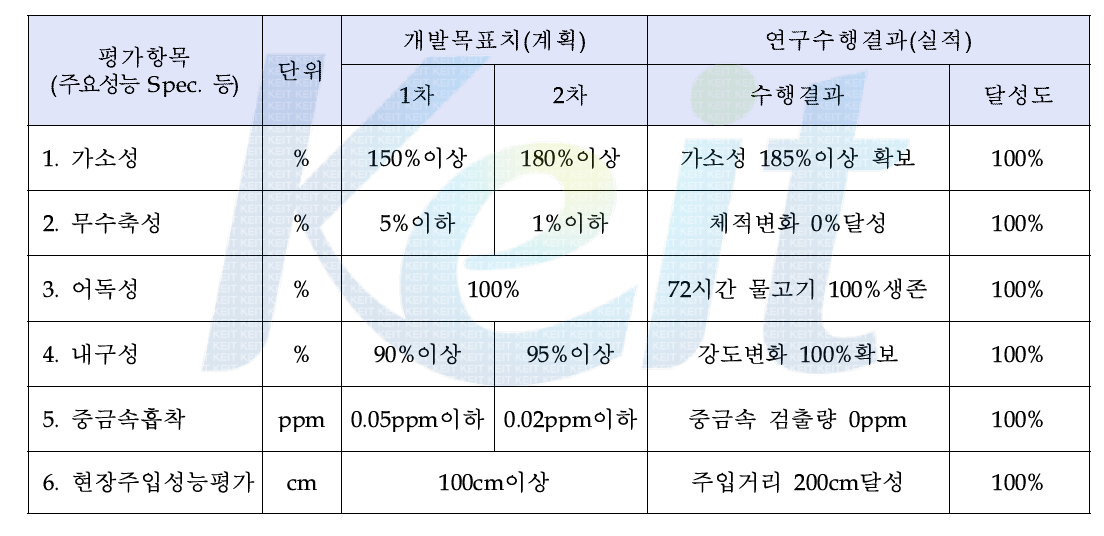 기술개발 목표 및 달성도