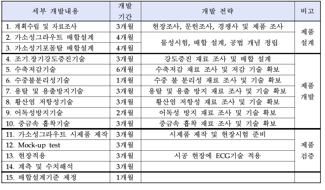 추진 전략