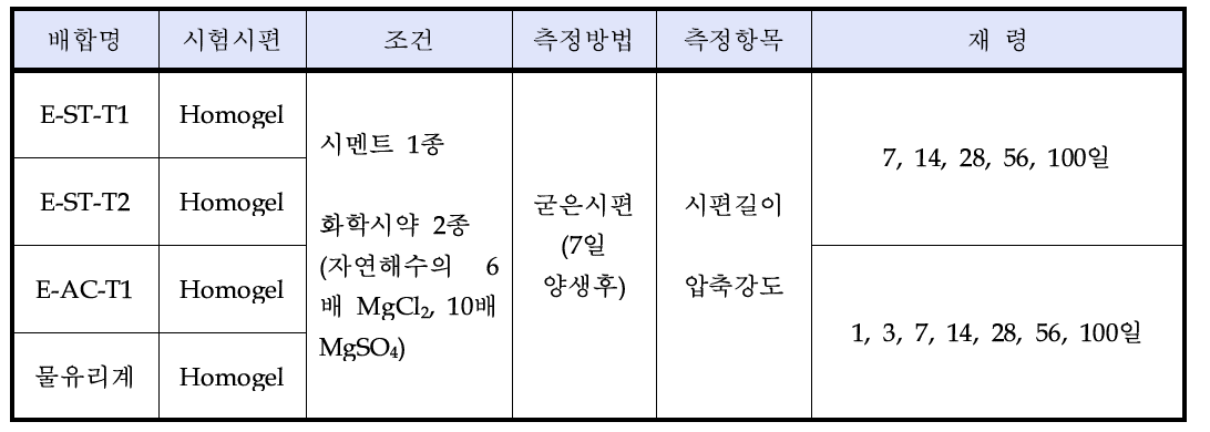 내구성평가 측정범위