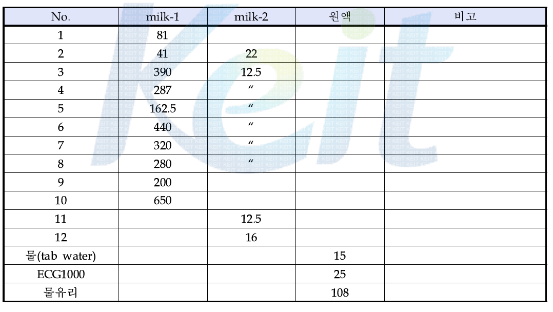 시멘트 인자 변동에 따른 점도 측정결과