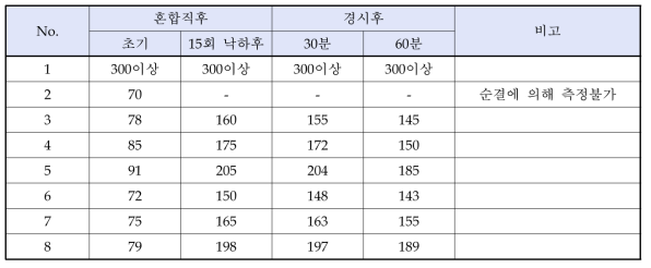 시멘트 인자 변동에 따른 플로우테이블 유동성