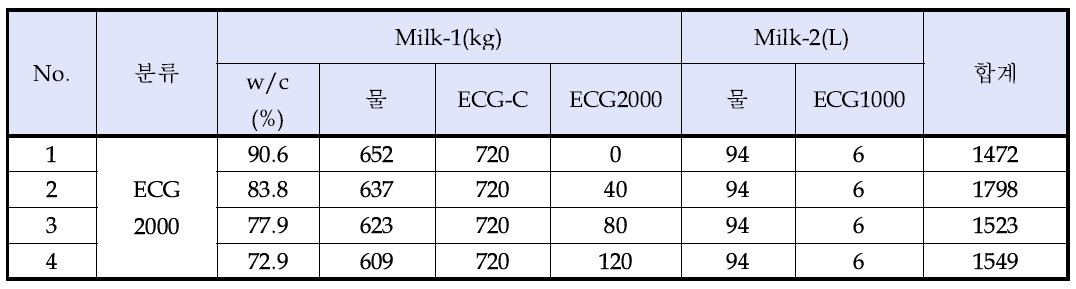ECG2000사용량변화 시험용 배합표