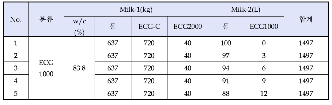 ECG1000사용량변화 시험용 배합표