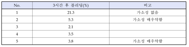 ECG1000사용량에 따른 블리딩량