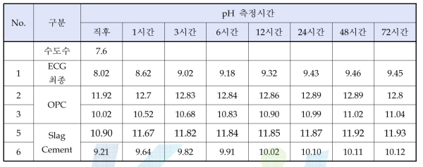 ECG최적배합 pH측정 결과