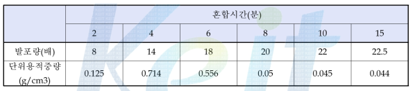 기포제 발포량시험 결과