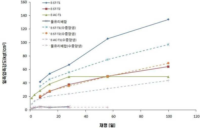 내구성시험 결과(일축압축시험, MgCl2)