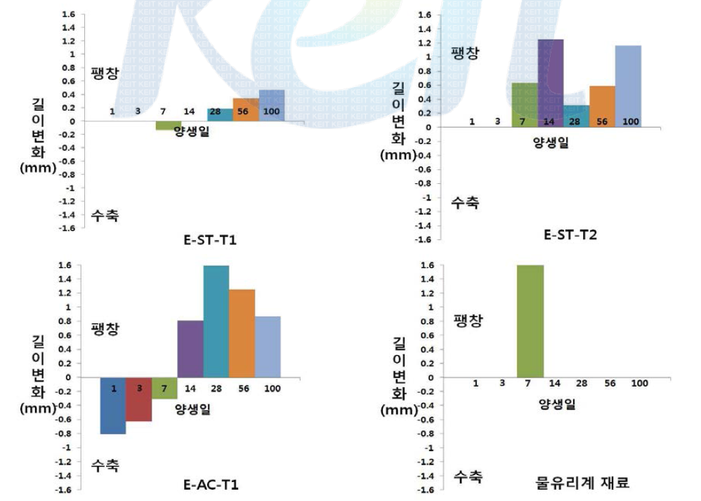 양생일 별 내구성시험 결과(길이변화, MgSO4)