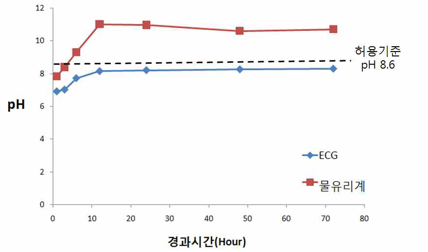 어독성평가 결과 (pH변화 )