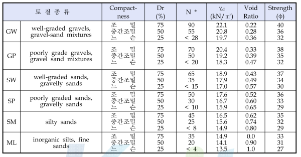 토질 종류별 설계정수의 범위