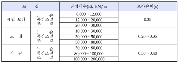 여러 가지 토층의 탄성계수 및 포아송비(υ)의 범위