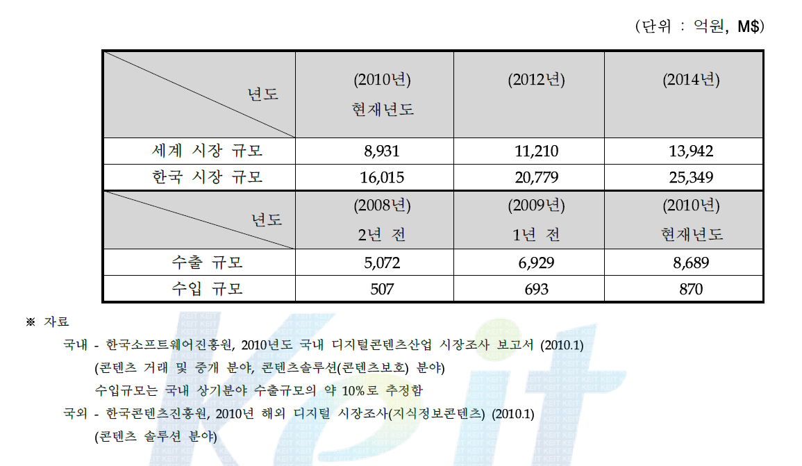 국내외 시장 규모 및 수출입 현황