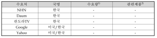 국내외 주요 수요처 현황