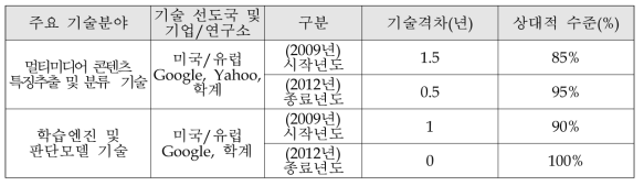 기술격차 및 상대적 수준